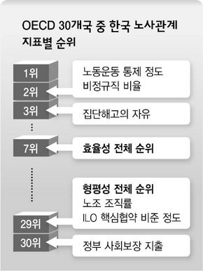 한국노사관계 지표별 순위